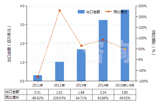 2011-2015年9月中國頭孢克羅及其鹽(HS29419058)出口總額及增速統(tǒng)計(jì)